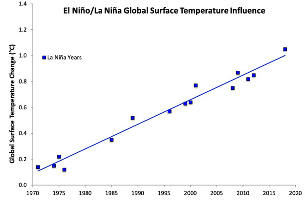 El Nino / La Nina temps